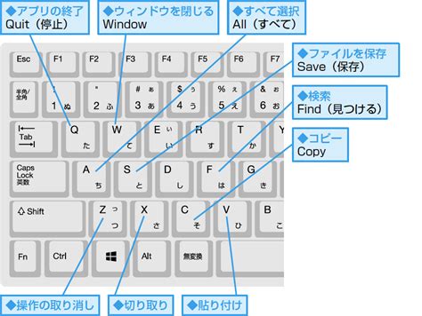 操作方法|ノートパソコンの基本的な使い方：効果的な操作方法を解説